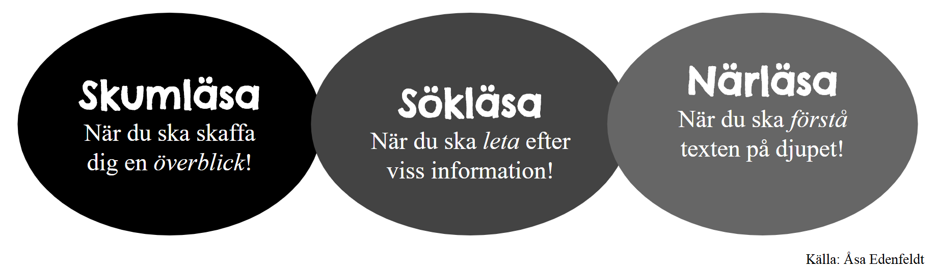 Olika typer av läsning